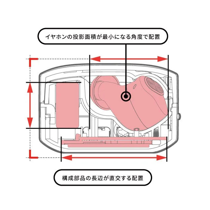 イヤホンの配置に関する図。イヤホンの投影面積が最小になる角度で配置され、構成部品の長辺が直交する配置になっている。