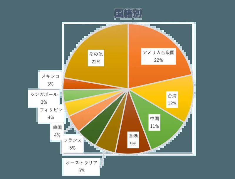 ニジゲンノモリのインバウンド実績